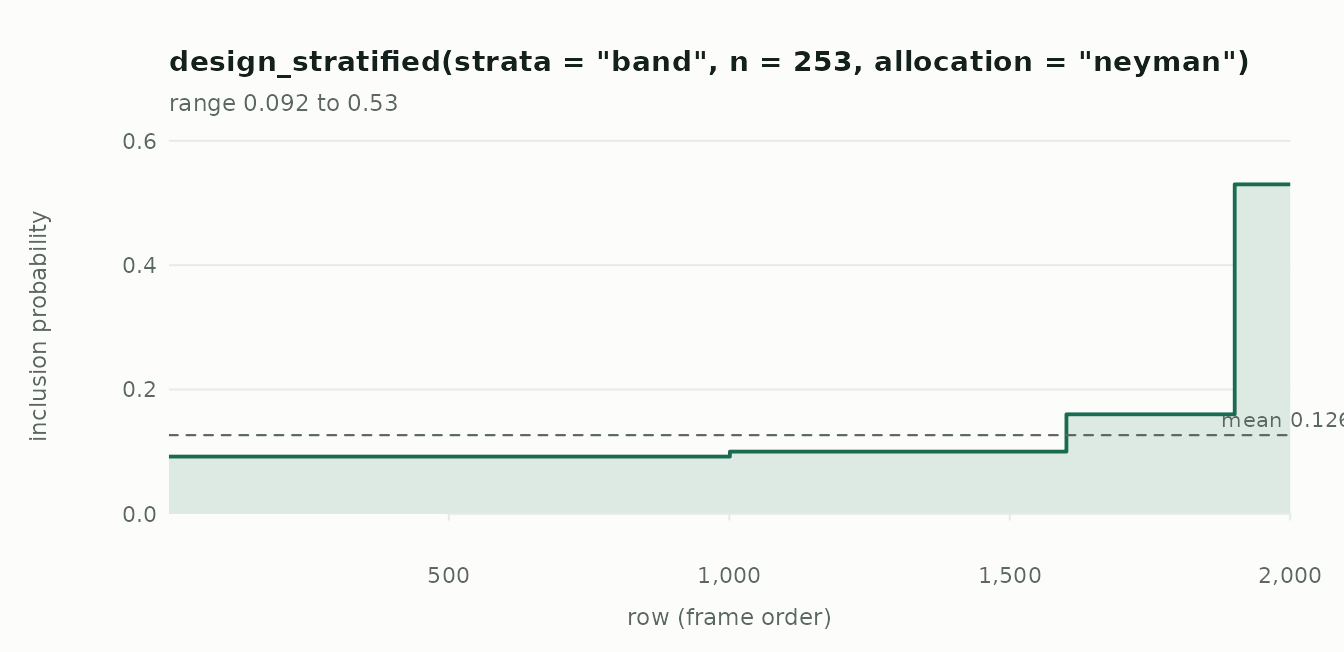 Inclusion probability for each of the 2,000 stores, sorted by size band: a rising step pattern with four levels.