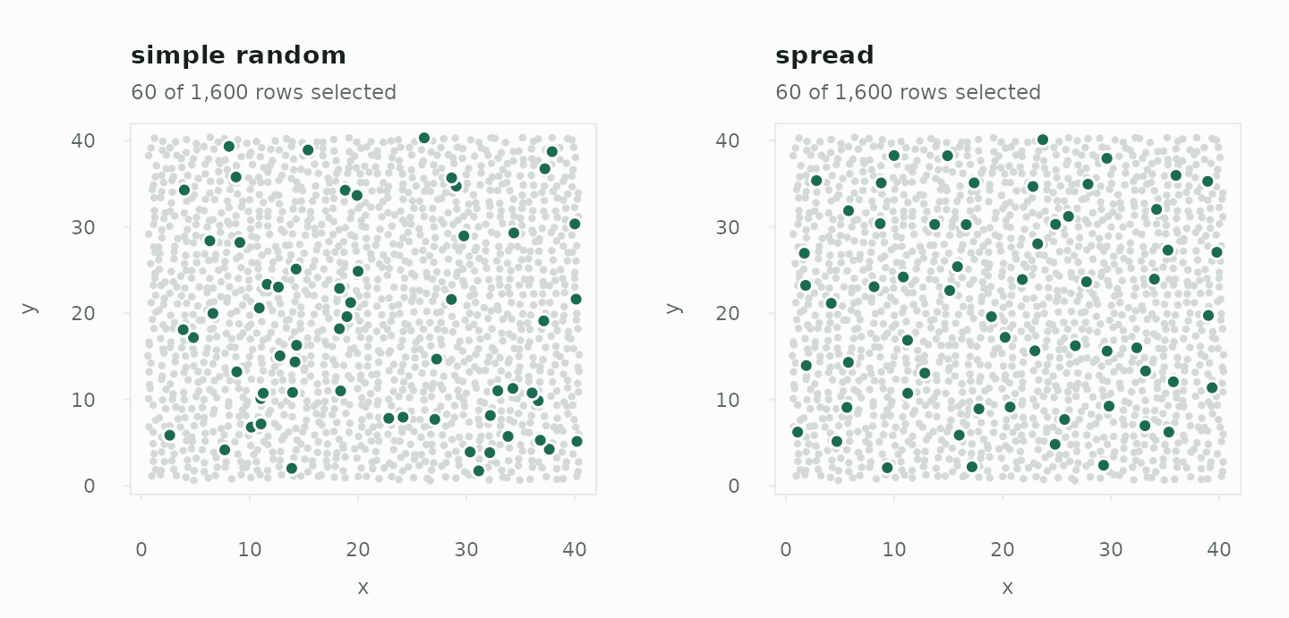 Two maps of the landscape. The simple random sample of 60 leaves gaps and clusters; the spread sample of 60 is evenly placed.