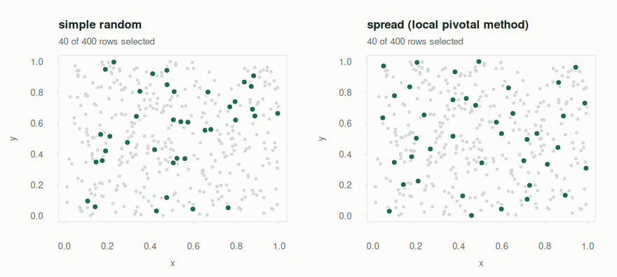 Two maps of 400 plots. On the left, a simple random sample of 40 leaves clumps and empty patches; on the right, the spread sample covers the square evenly.