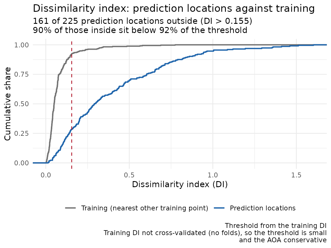 Cumulative distribution of the dissimilarity index. The prediction locations rise far more slowly than the training points, each measured to its nearest other training point since no folds were passed, and most of them sit beyond the dashed threshold, so the cross-validated score does not apply to most of the grid.