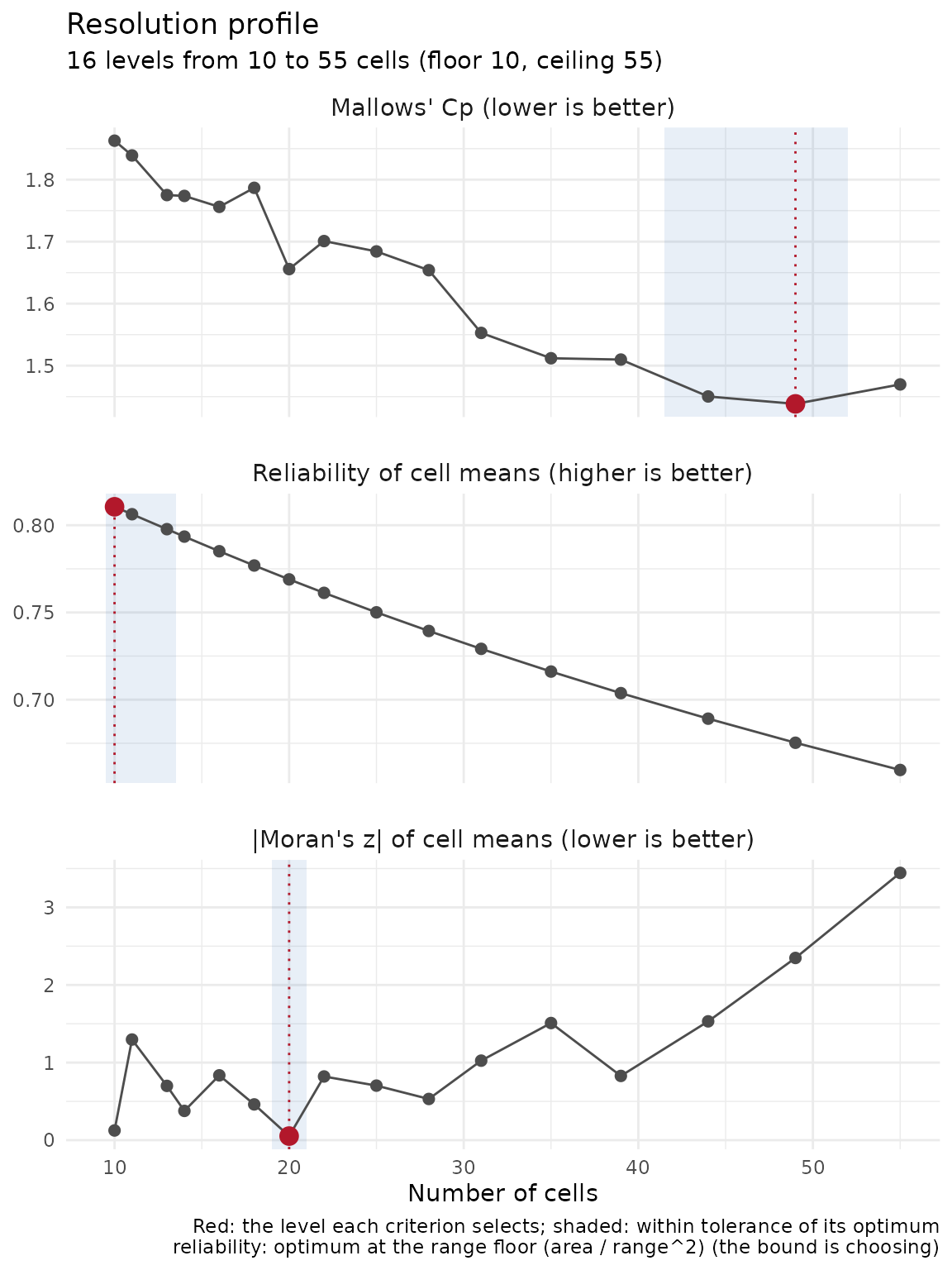 Three stacked panels, one per criterion the profile could score, against the number of cells on a shared axis; there is no elbow panel because these uniform points have no elbow. Mallows' Cp falls from 10 to 49 cells and turns up at 55, reliability declines steadily from 10 cells on, and the absolute Moran's z is lowest at 20 cells and climbs past 30. A red dot and dotted line mark each criterion's choice, and shaded bands the levels within tolerance of it. The bands are one to three levels wide, none has a gap, and no level sits inside all three.
