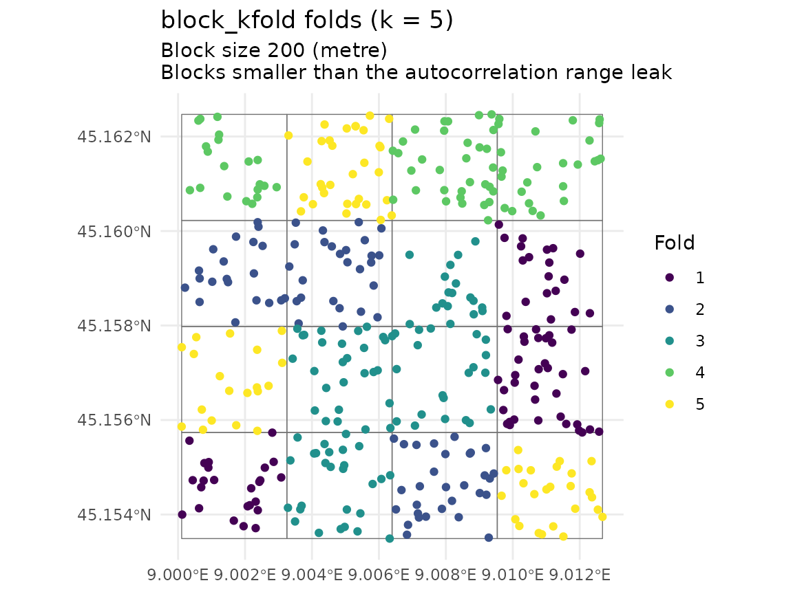A square study area divided into a grid of blocks, with the points coloured by fold. Each fold occupies whole blocks rather than being scattered, so held-out points sit away from the points used to train.