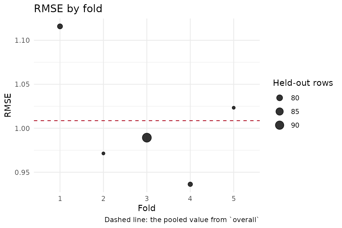 RMSE for each of five folds, with point size showing how many rows each held out. The values run from about 0.94 to 1.12 around a dashed pooled line near 1.01, so the pooled number hides a spread of nearly twenty percent.