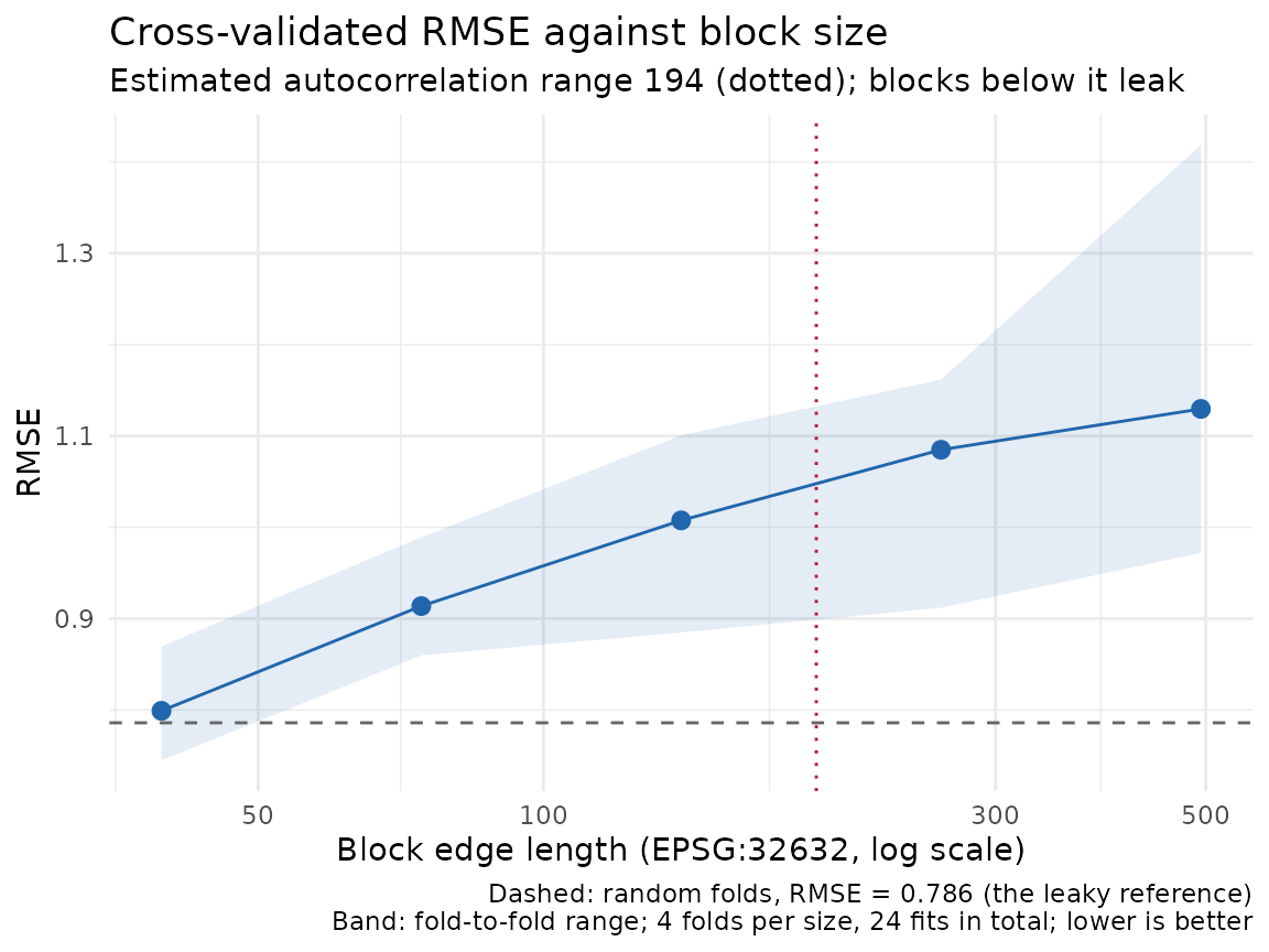 Cross-validated RMSE against block edge length on a log scale. The error rises steadily as the blocks grow, from about 0.80 at the smallest to about 1.13 at the largest, staying above the dashed random-fold reference throughout. A dotted line marks the estimated autocorrelation range.