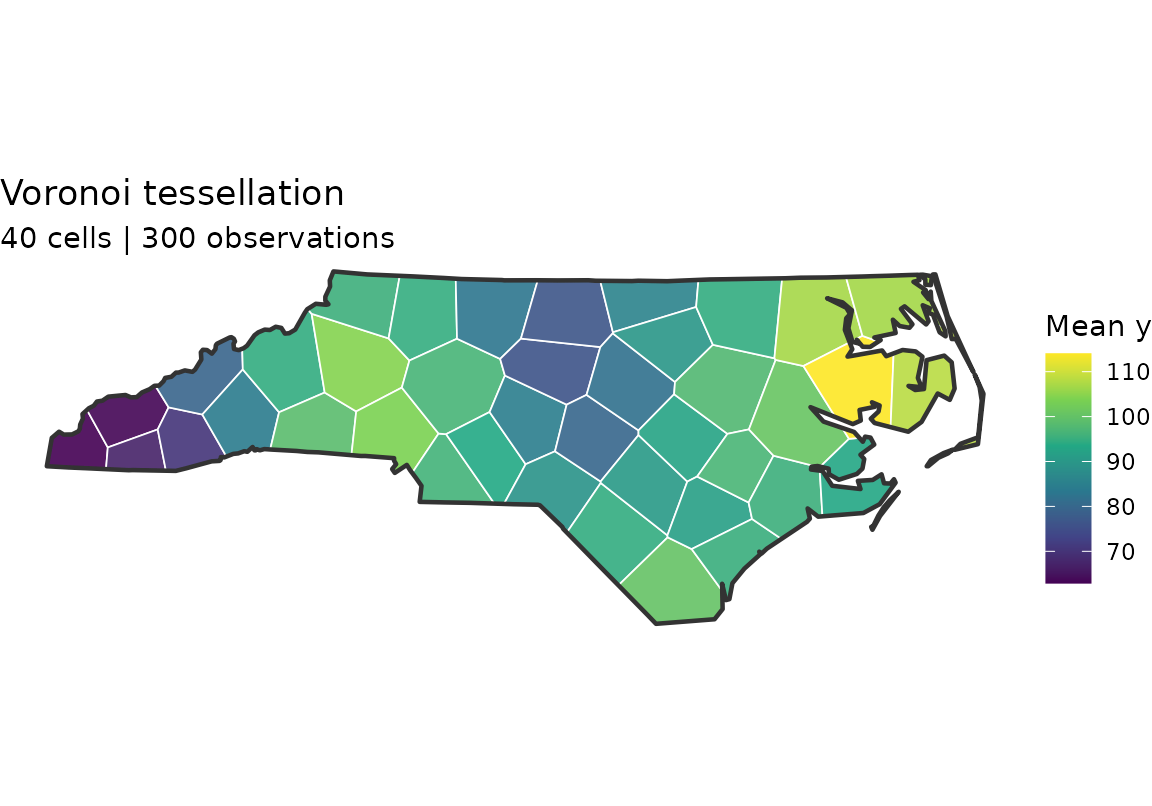 The same response aggregated into forty Voronoi cells over North Carolina. Cell sizes follow the density of the observations, and the west-to-east gradient from low to high values is visible.