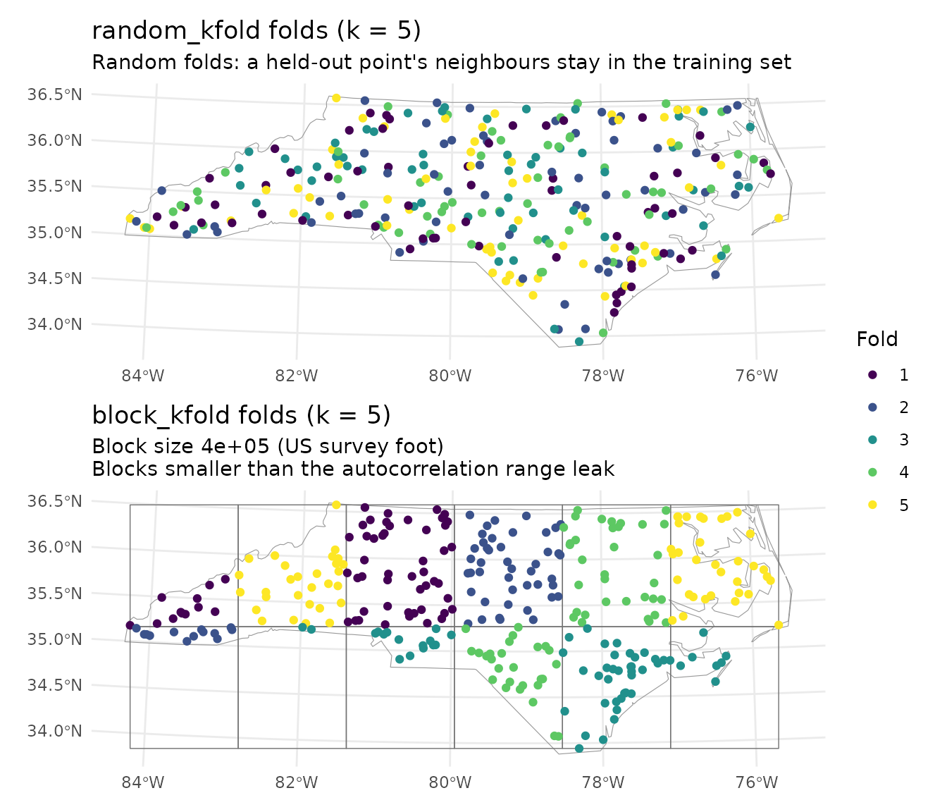 Two maps of the same points, random folds above and blocked folds below, sharing one fold legend. In the random map the five colours are interleaved everywhere; in the blocked map, with the block grid drawn behind, every block holds a single fold and each fold is two to four whole blocks: four of the five folds fall in two separate parts of the state, and the fifth's two blocks meet only at a corner.