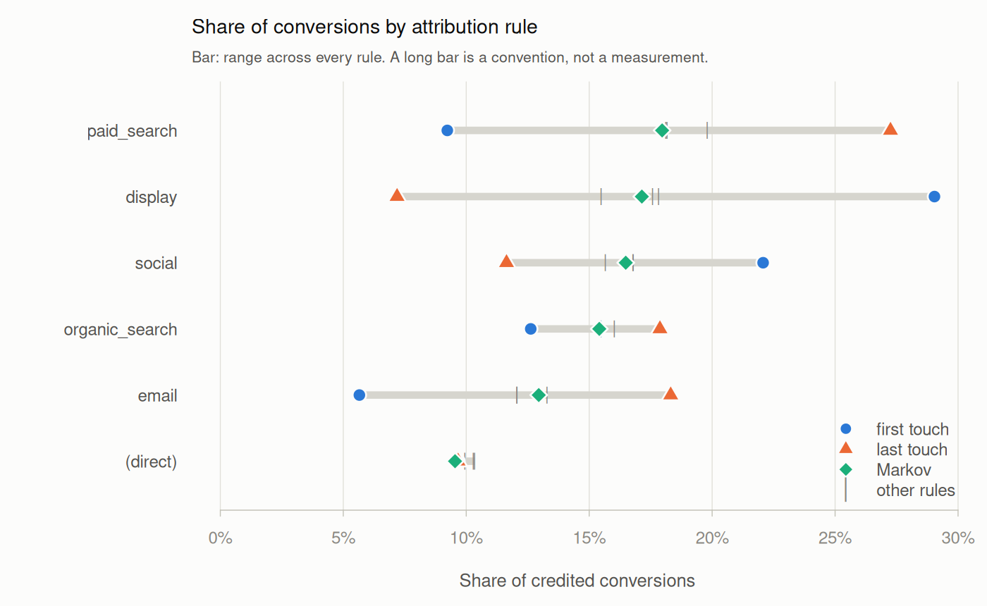 Attribution shares by rule: each bar spans the range of a channel’s share across six rules