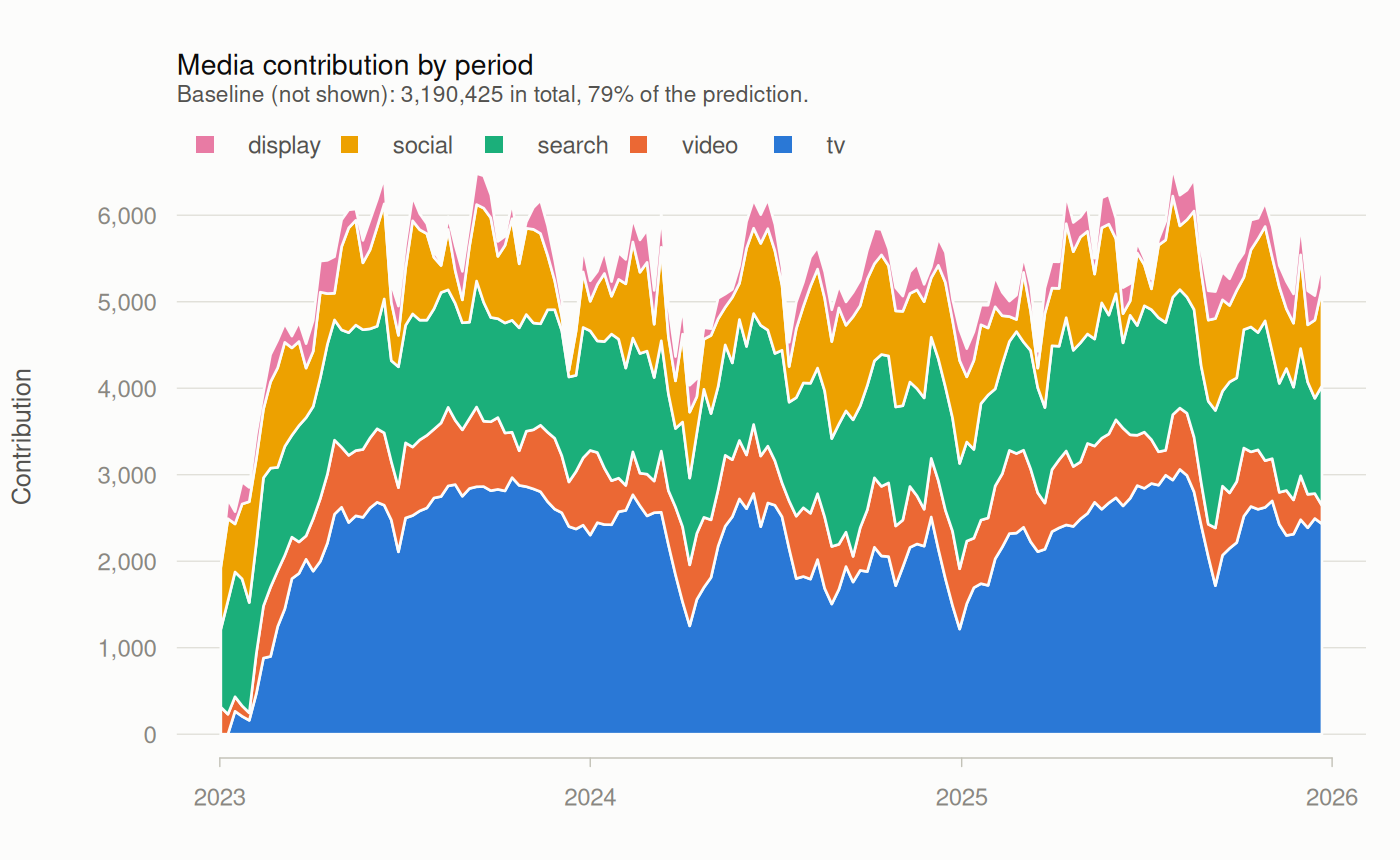Weekly media contribution by channel, stacked
